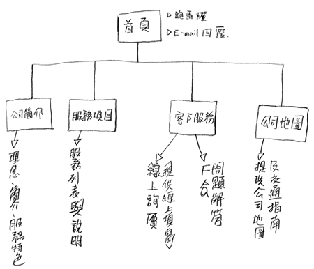 圖：網頁初步架構表與樹狀圖