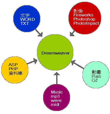 圖：入門學習網頁設計可利用Dreamweaver工具
